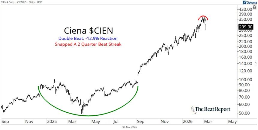 CIEN Chart (03.06.2026)