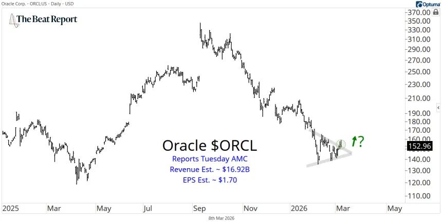 ORCL Chart (03.08.2026)