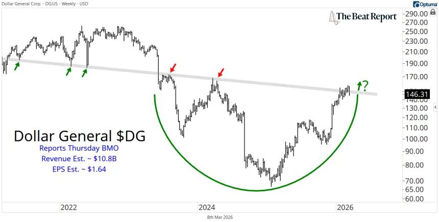 DG Chart (03.08.2026)