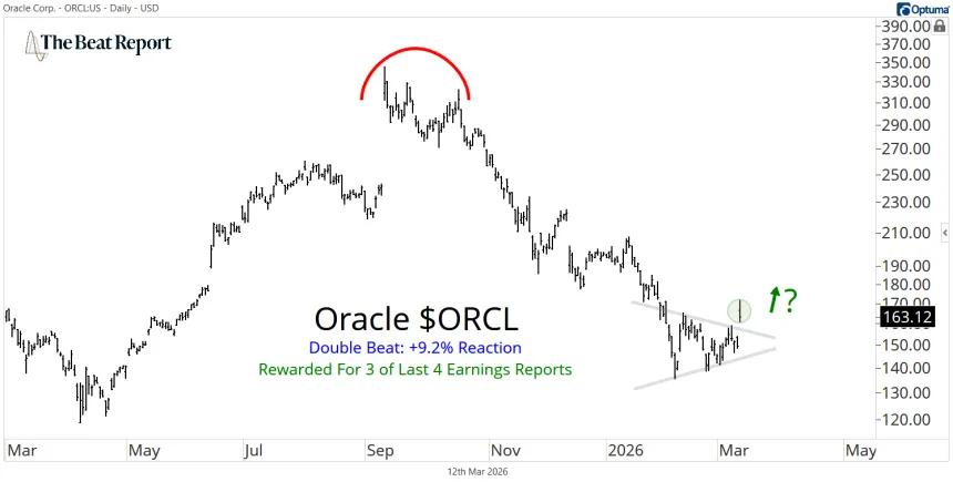 ORCL Chart (03.12.2026)