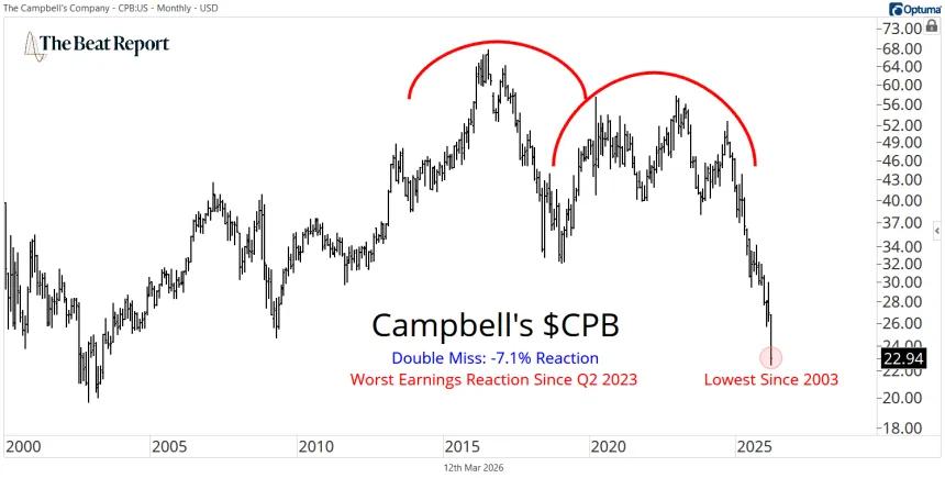 CPB Chart (03.12.2026)