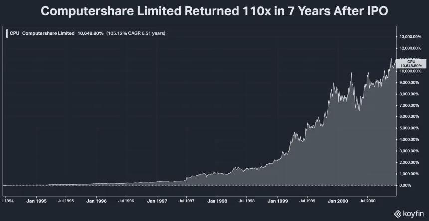 CPU Shares