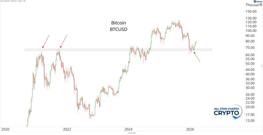 BTC Chart