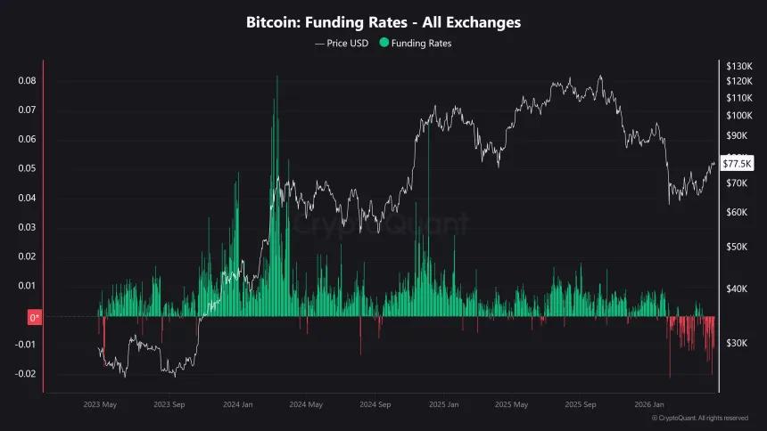 Funding rate chart