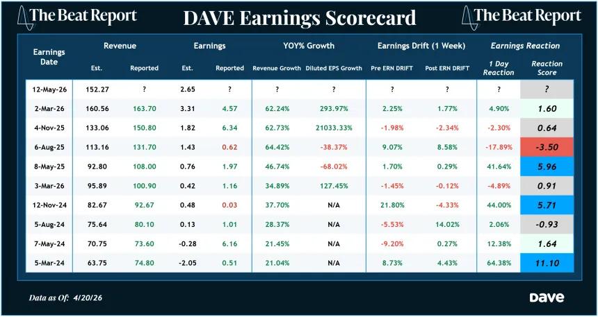 DAVE Earnings Scorecard (04.21.2026)