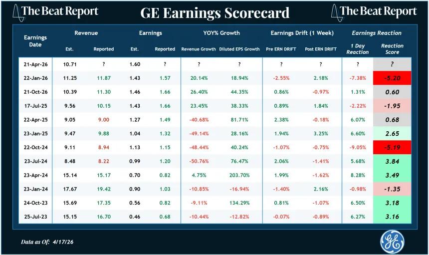 GE Earnings Scorecard (04.19.2026)