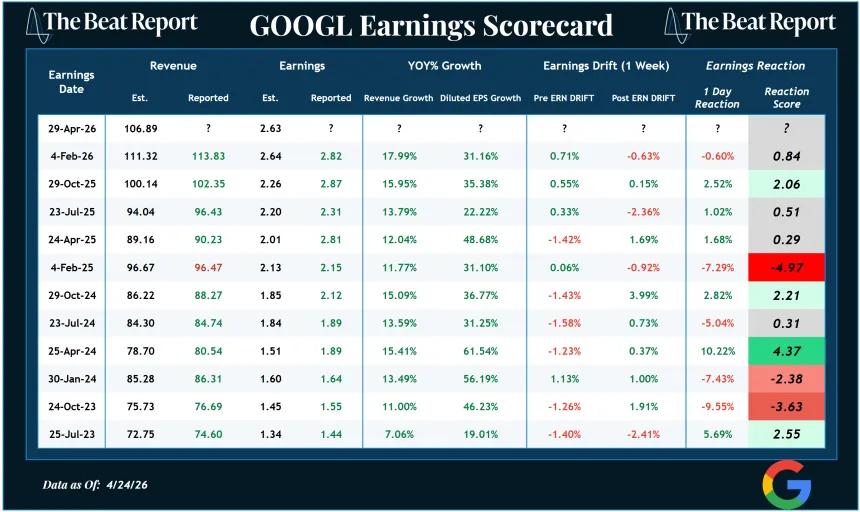 GOOGL Earnings Scorecard (04.26.2026)