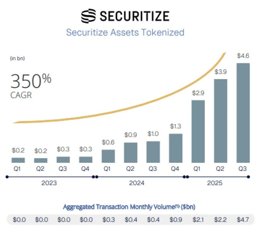 Securitize AUM
