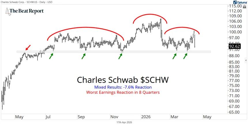 SCHW Chart (04.17.2026)