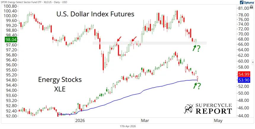 Dollar & XLE Chart (04.17.2026)