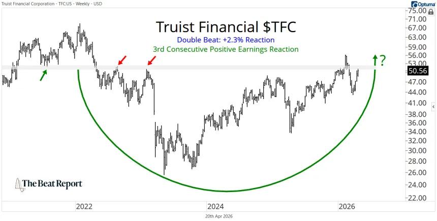 TFC Chart (04.20.2026)