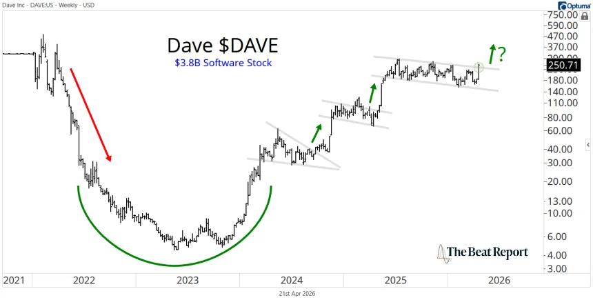 DAVE Chart (04.21.2026)