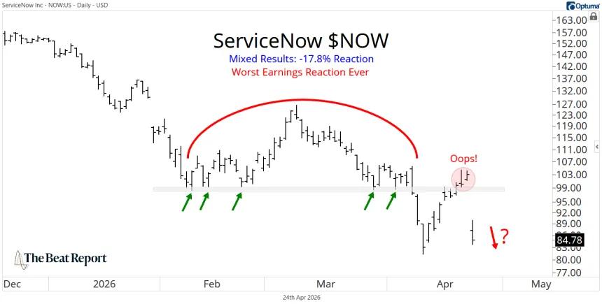 NOW Chart (04.24.2026)