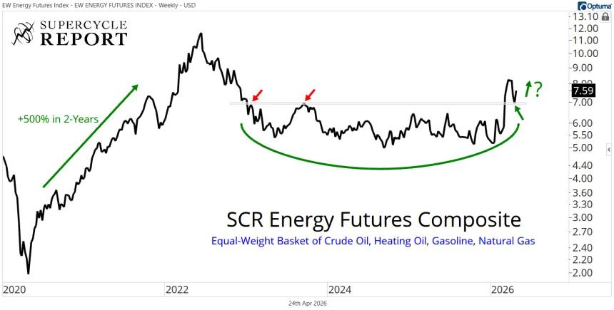 Energy Futures Composite Chart (04.24.2026)