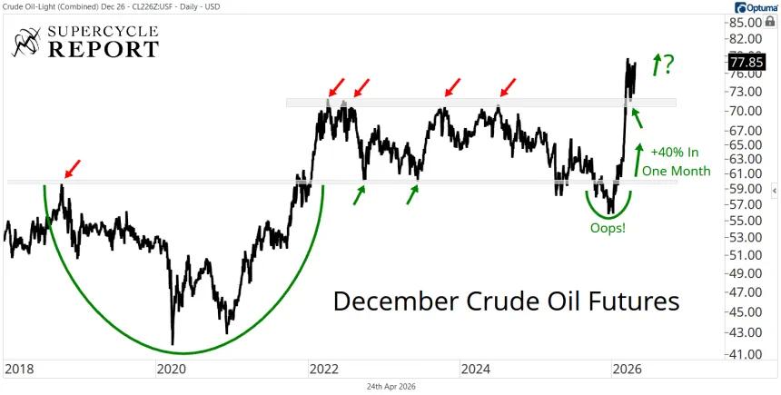 December Crude Oil Futures Chart (04.24.2026)