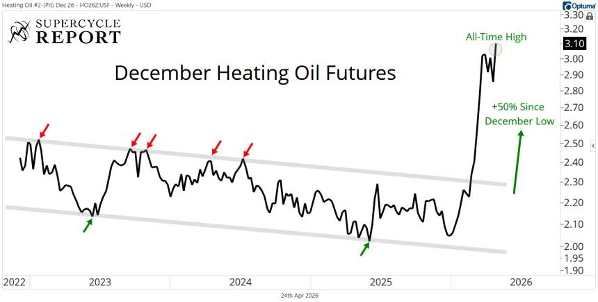 December Heating Oil Futures Chart (04.24.2026)