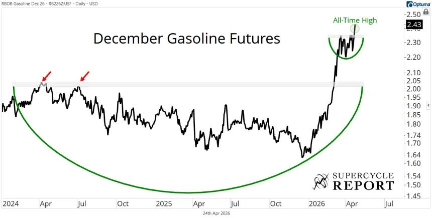 December Gasoline Futures Chart (04.24.2026)