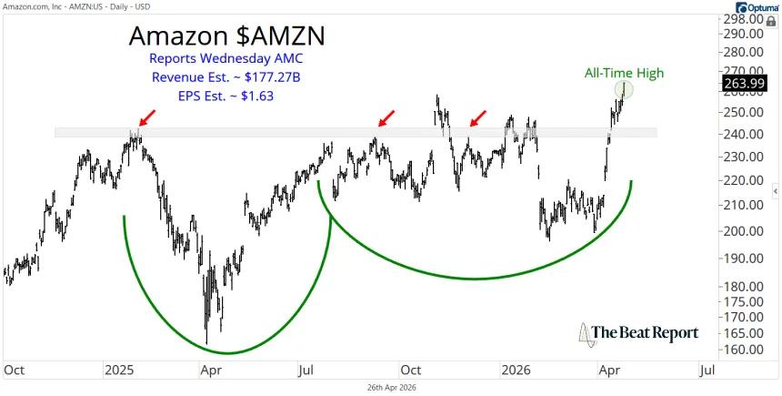 AMZN Chart (04.26.2026)