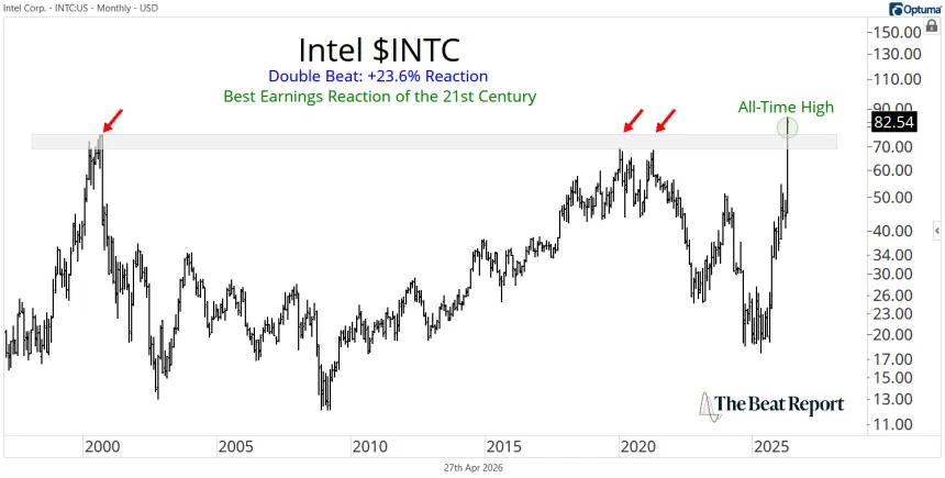 INTC Chart (04.27.2026)