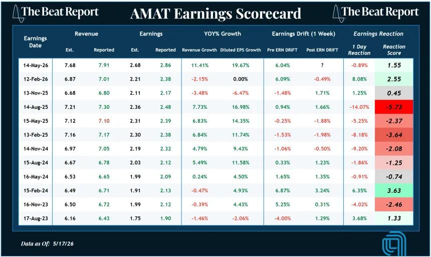 AMAT Earnings Scorecard (05.18.2026)