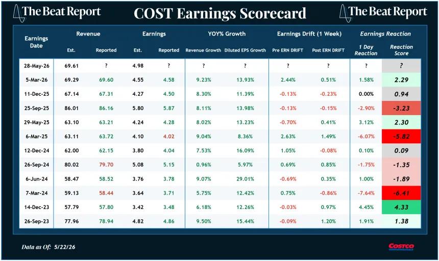 COST Earnings Scorecard (05.24.2026)