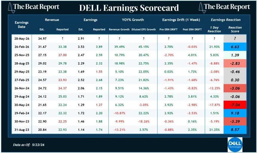 DELL Earnings Scorecard (05.24.2026)