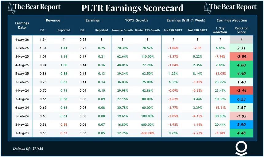 PLTR Earnings Scorecard (05.03.2026)