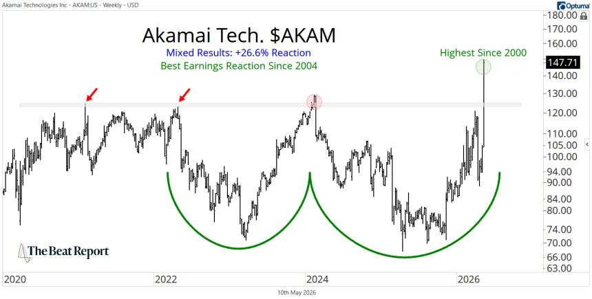 AKAM Chart (05.11.2026)