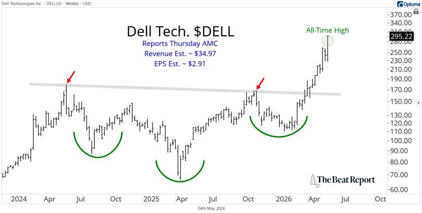 DELL Chart (05.24.2026)