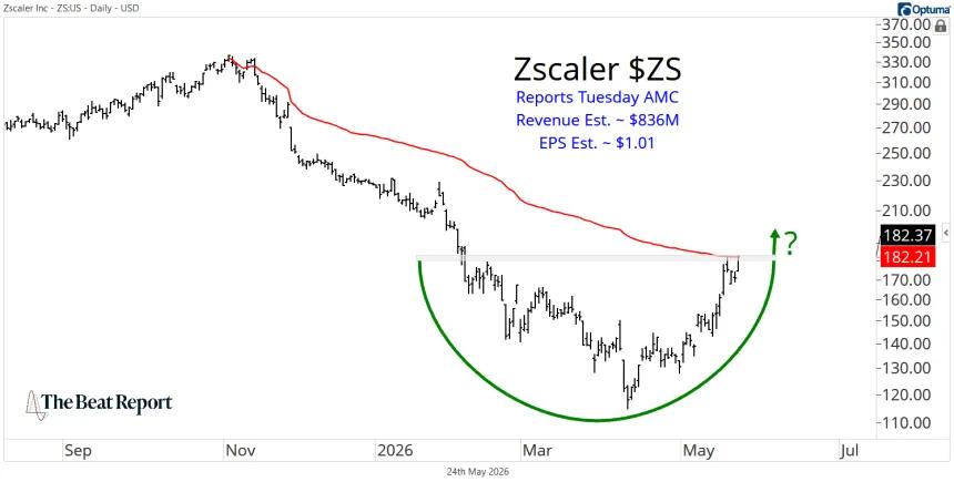 ZS Chart (05.24.2026)