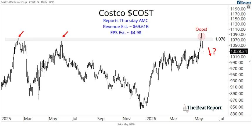 COST Chart (05.24.2026)