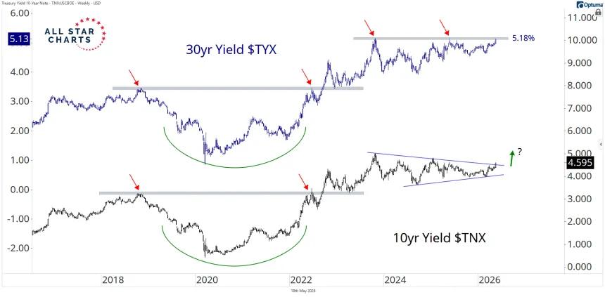 yields