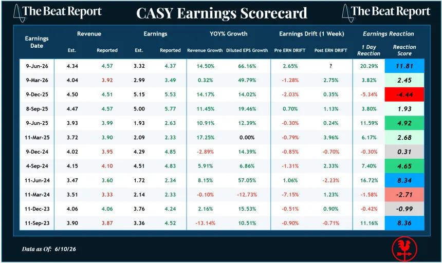 CASY Earnings Scorecard (06.11.2026)