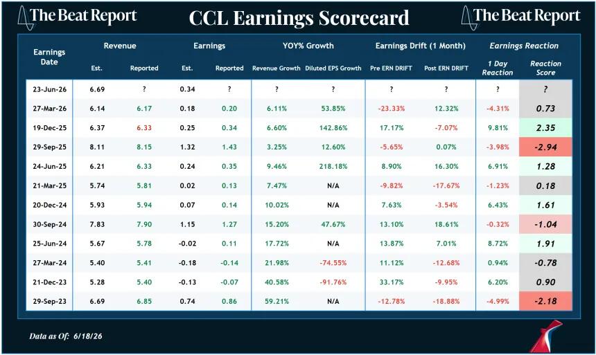 CCL Earnings Scorecard (06.21.2026)