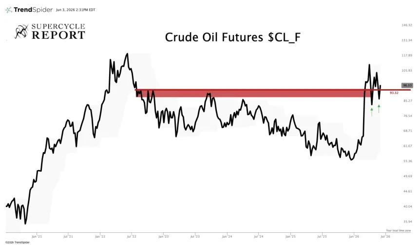 Crude oil