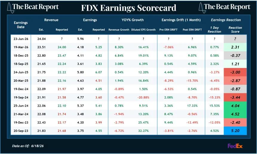 FDX Earnings Scorecard (06.21.2026)