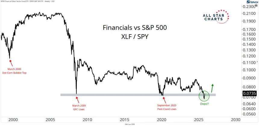 Financials vs S&P 500