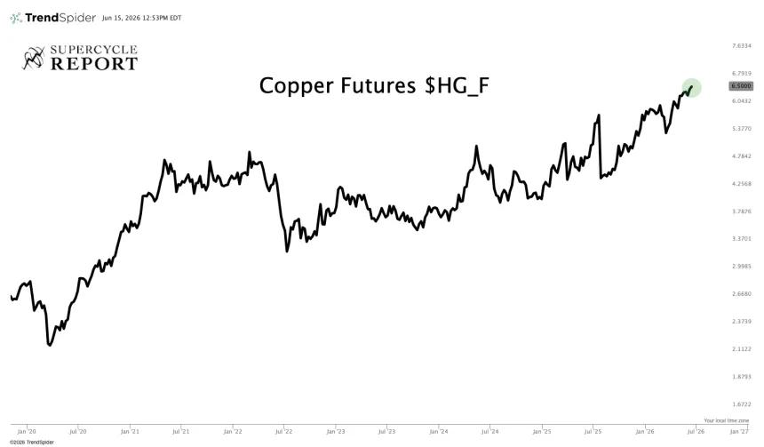 Copper New ATH