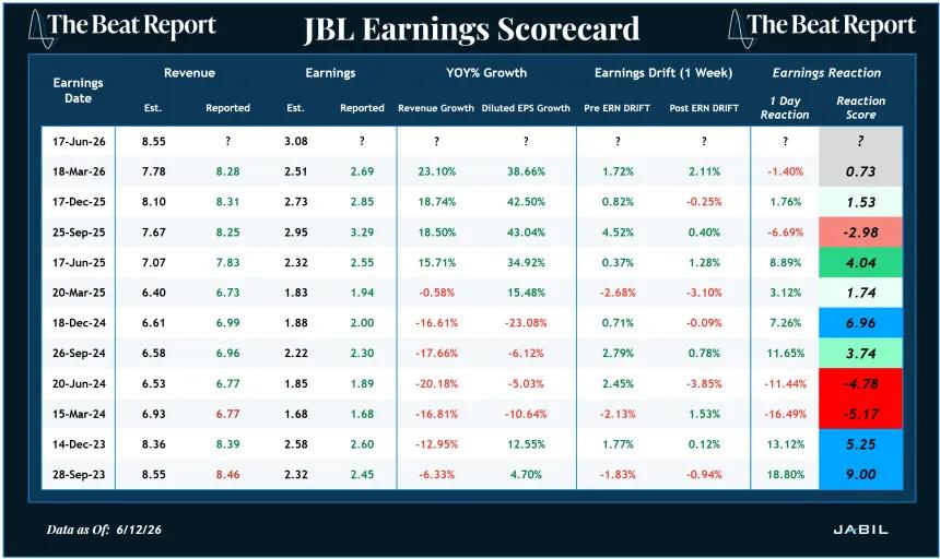 JBL Earnings Scorecard (06.14.2026)