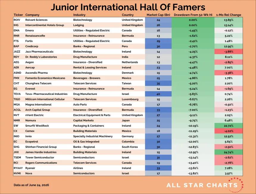 Junior International Hall of Famers Table (06.25.2026)