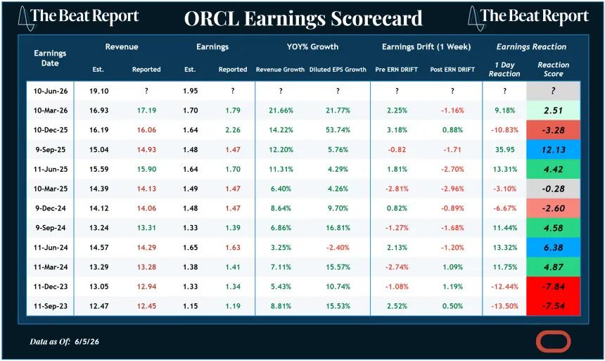 ORCL Earnings Scorecard (06.07.2026)