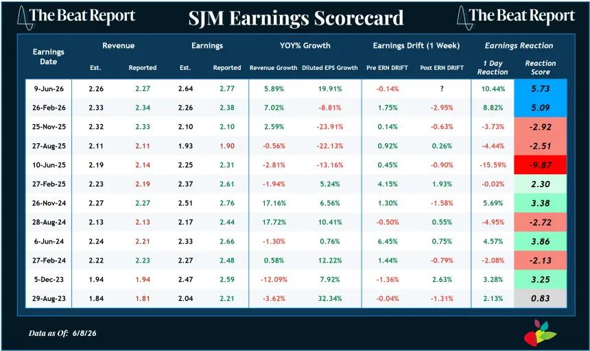 SJM Earnings Scorecard (06.10.2026)