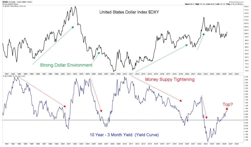 Dollar Yield Curve
