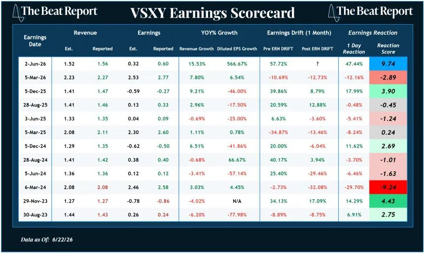 VSXY Earnings Scorecard (06.22.2026)
