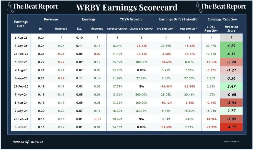 WRBY Earnings Scorecard (06.30.2026)