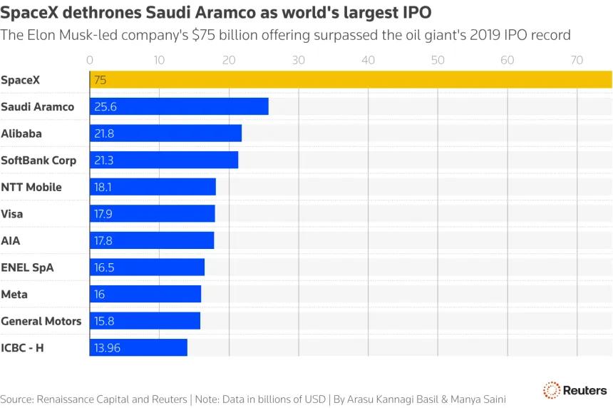 IPO Comparison Chart