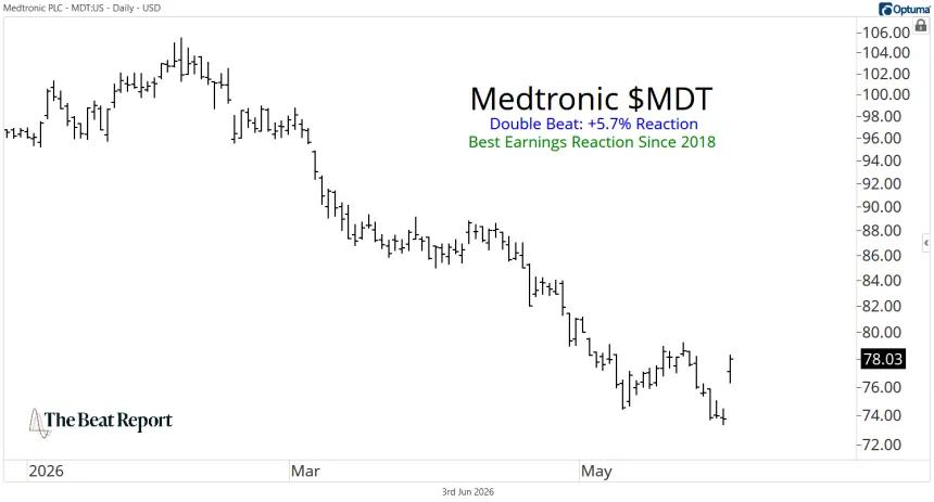 MDT Chart (06.04.2026)