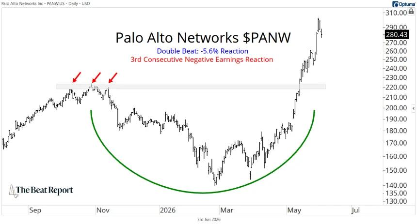 PANW Chart (06.04.2026)