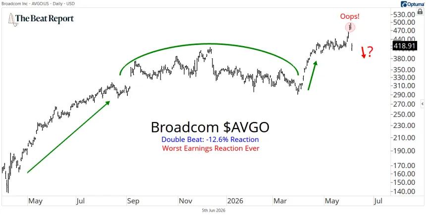 AVGO Chart (06.05.2026) 