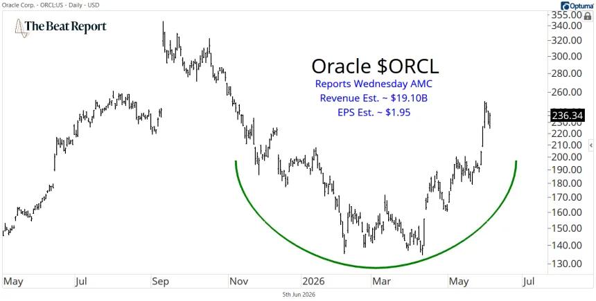 ORCL Chart (06.07.2026)
